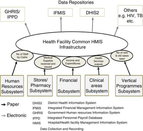 Fig. 1 Kenyan Public Health Management Information System (HMIS). Source: Authors.