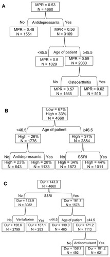 Figure 1 (A–C) Classification and regression tree analysis for subgroups of adherent and persistent patients with fibromyalgia. (A) Medication possession ratio (MPR): total duloxetine supply days/365. Node size (N) >250. Partition testing: F-test, α = 0.05. (B) Adherence (low, high): adherence = high if MPR ≥ 0.80; adherence = low if MPR < 0.80. Node size (N) >250. Split testing: Pearson χ2, α = 0.05. (C) Duration of therapy (Dur): duration of therapy from the index date to the earliest of either the ending date of the last prescription, the date of the first gap of >15 days between prescriptions, or the end of the study period (12 months). Node size (N) >250. Partition testing: F-test, α = 0.05.