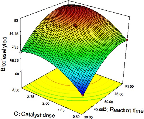 Figure 4. The plot of reaction time and catalyst dose effects on the hybrid biodiesel yield.