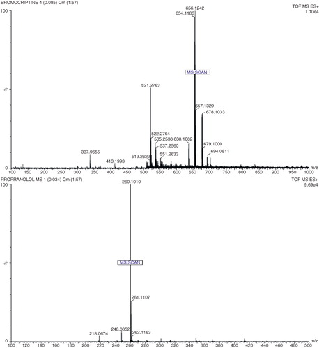 Figure 2. Mass spectrum of BRC precursor ion (protonated precursor [M+H]+ ions at m/z 656.12) and propranolol precursor ion (protonated precursor [M+H]+ ions at m/z 260.10) are shown.