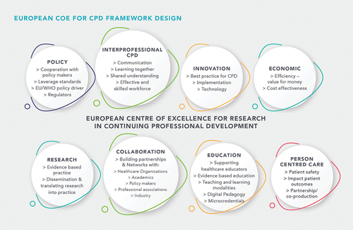 Figure 2. European Centre of Excellence Framework Design.