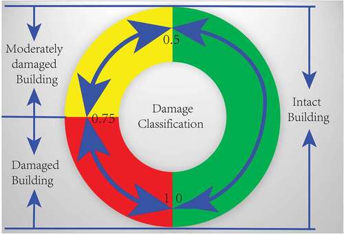 Figure 8. The relationship between the correlation threshold and damage grade
