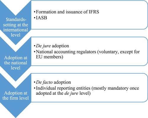Figure 1. Multi-tier IFRS adoption process.