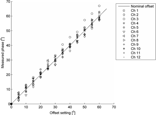 Figure 7. Measured phase values vs. the nominal phase setting specified in the BSD treatment software. For each channel, the values presented are normalized to the absolute phase value measured with an offset setting of 0°.