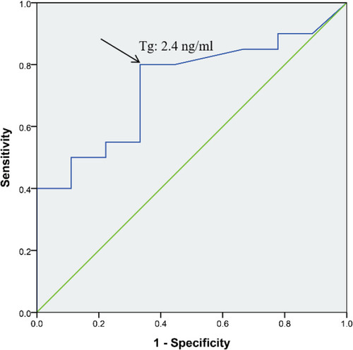 Figure 4 Receiver operating characteristic curve analysis demonstrates Tg cut-off value (2.4 ng/mL, arrow) under TSH suppression therapy.