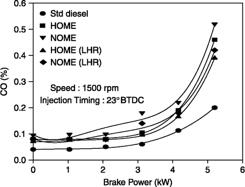 Figure 9 Effect of brake power on CO emissions.