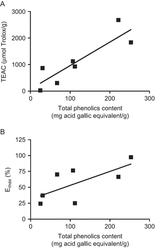 Figure 2.  Values of total phenolics content and (A) TEAC (µmol Trolox/g) and (B) Emax of the vasorelaxing plant extracts evaluated.