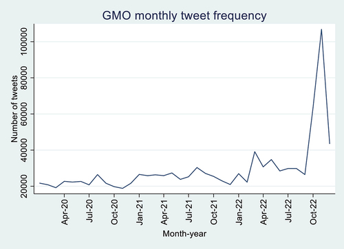 Figure 2. GMO monthly tweet frequency.