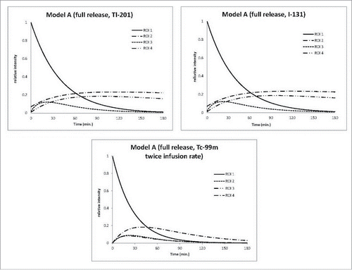 Figure 6. Three MATLAB calculation results using different settings. In the first 2 plots, Tc-99 m is replaced by Tl-201 (T1/2(R) = 3.04 d) and I-131 (T1/2(R)=8.03 d), respectively, and in the last plot, the labeled radionuclide is still Tc-99 m but the feed water infusion rate is 10 cc/min, double original rate.