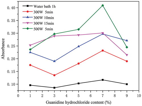 Figure 4. Effect of guanidine hydrochloride on the turbidity of gel hydrolysate.