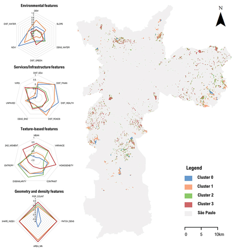 Figure 11. Radar graphs and clustering map of emerged cluster types.
