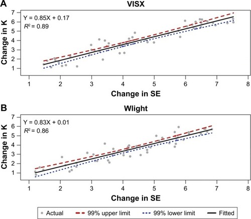 Figure 1 Linear regression of the change in simulated K vs the change in SE induced by WFG LASIK (A) and by WFO LASIK (B).