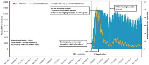 Figure 1. Timeline of changes in vaccination coverage, border changes and masking requirements with the number of daily COVID-19 case notifications (orange) with seven day moving average and number of SA2s with recorded cases (blue).