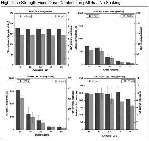 Figure 3. Emitted dose (µg) without shaking the canister at different level of canister content for high dose strength fixed-dose combination (HD_FDC) pMDIs: Foster (BDP-FF) 200 + 6 µg, Seretide (FP-SX) 250 + 25 µg, Serzyl (FP-SX) 250 + 25 µg, Flutiform (FP-FF) 250 + 10 µg (n = 9; mean ± st.dev).