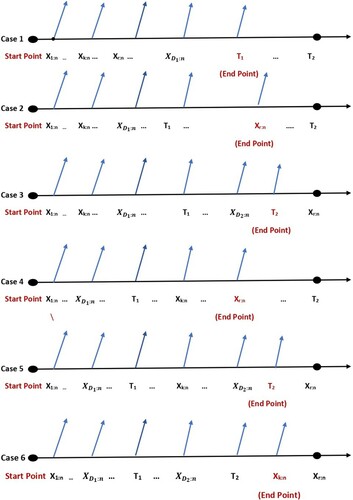 Figure 1. Unified hybrid censoring scheme.