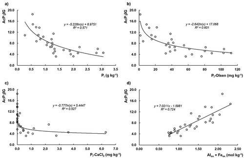 Figure 7. Logarithmical (ln) regression of acid phosphomonoesterases (AcP) to β-glucosidase (βG) ratio (P acquisition effort) versus: (a) inorganic P (Pi); (b) extractable inorganic P (Pi-Olsen); c) soil solution inorganic P (P-CaCl2); and (d) linear relationship of acid phosphomonoesterases (AcP) to β-glucosidase (βG) ratio versus Alox + Feox content