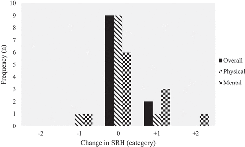 Figure 1. Distribution of change in self-rated health (SRH) on a 5-category scale (excellent, very good, good, fair, poor), expressed in number of categories, between baseline and post-intervention. A positive change indicates a perceived improvement in health, a negative change indicates a perceived deterioration in health. Zero indicates no perceived change.