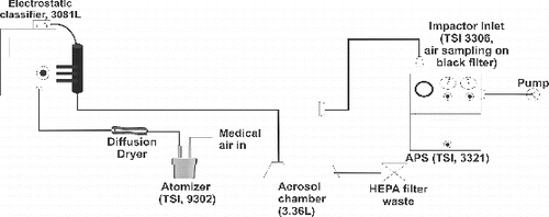 FIG. 1. Bioaerosol were produced by an aerosol generator (atomiser, TSI); the aerosol was dried and size classified (electrostatic classifier, TSI); the size selected aerosol was sent to an aerosol chamber and then directed to an impactor system. Airborne microorganisms were impacted on a black filter (impactor inlet, TSI) and numbered by an aerodynamic particle sizer (APS, TSI).