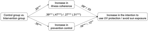 Figure 2. Results of the regression analyses as part of the mediation analyses. Coefficients before the slash refer to the intention to use UV protection as outcome, while coefficients after the slash refer to the intention to avoid sun exposure as outcome. Total effects derived from step 1 of the hierarchical regression analyses are displayed in parentheses. Skin type was included as control variable (coefficients not shown). *** p <.001, ** p <.01,* p <.05.