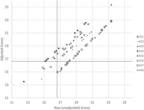 Figure 4. Relationship between students’ mean unadjusted and adjusted scores to the OSCE pass mark.Solid black lines indicate cut score.EC indicates examiner cohort.