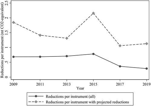 Figure 2. Projected emissions reductions per instrument (2009-2019)