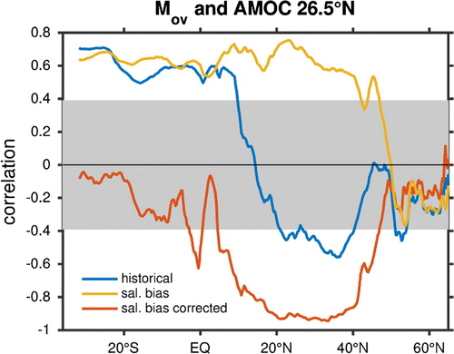 Figure 5. Correlation of the strength of the AMOC at 26.5°N with (blue), the salinity bias corrected (orange) and the difference between the and salinity bias corrected (the correction applied to ) (yellow). Everything outside the shaded region is significant at the 99% level.