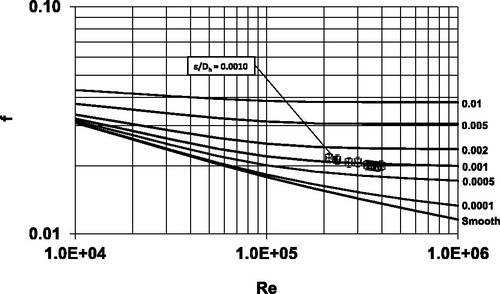 Fig. 13. Moody diagram for a 305 mm ×152 mm (12 in. × 6 in.) phenolic duct with 1.52 m (5 ft) sections connected by four-bolt flanges (no internal reinforcements installed).