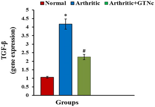 Figure 10. Influence of GTNc on TGF-β mRNA expression. Results are presented as mean values ± SE. *p < 0.05: significant difference compared to the control group, #p < 0.05: significant compared to GTNc-treated arthritic rats.