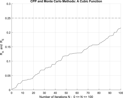 Figure 24. The increasing convergence of the Monte Carlo method up to N = 100 iterations.