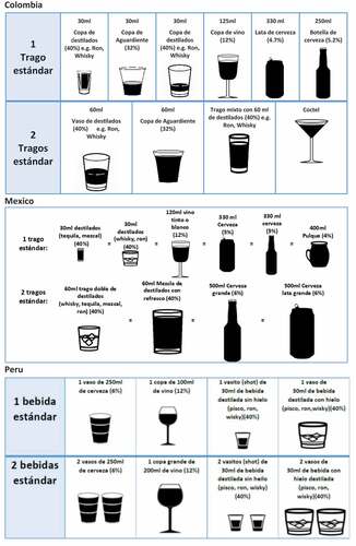 Figure 3. Tailored standard drinks tables for Colombia, Mexico and Peru.