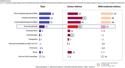 Figure 3. Categories of drugs prescribed for asthma treatment.