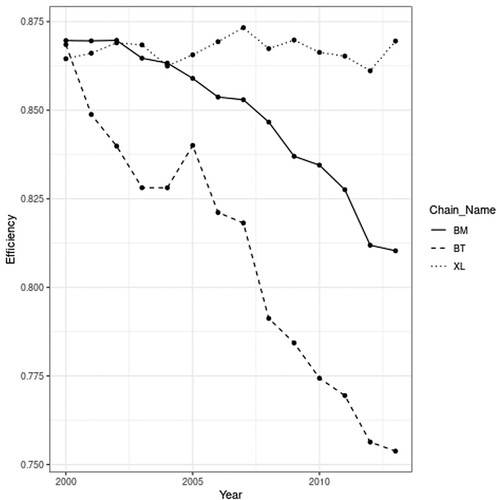 Figure 6. Inventory turnover efficiency by retail chain.