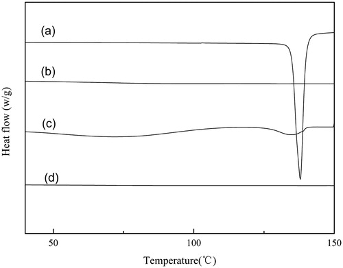 Figure 2. DSC thermograms of (a) SIM; (b) Soluplus; (c) 80% SIM/Soluplus SD; (d) 80% SIM/Soluplus PM.