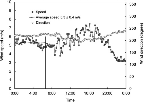 Fig. 6 Wind speed and direction during the example case. During the time frame used for infiltration estimation, the average wind speed was 5.3 m/s with a standard deviation of 0.4 m/s.