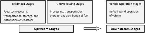 Figure 1. Upstream and downstream stages of the TFC for conventional and alternative fuels.