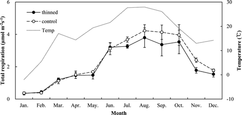Figure 10. Monthly variation of ecosystem respiration rates in the thinned and control stands. Vertical bars indicate standard errors.