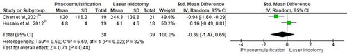 Figure 9 Forest plot of summary analysis of the Standardized Mean Difference (SMD) and 95% CI of the mean peripheral anterior synechiae between the phacoemulsification and laser peripheral iridotomy groups. Size of the green squares is proportional to the statistical weight of each trial. The grey diamond represents the pooled point estimate. The positioning of both diamonds and squares (along with 95% CIs) beyond the vertical line (unit value) suggests a significant outcome (IV = inverse variance).