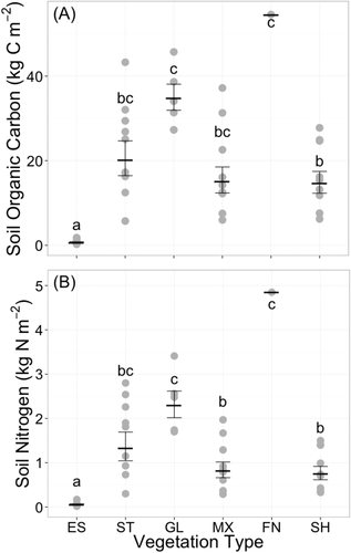 Figure 5. Soil (A) organic carbon and (B) nitrogen pools to a depth of 50 cm for soils from six vegetated land cover types in western Greenland (ES = eroded soil, ST = steppe, GL = grasslands, MX = mixed vegetation, FN = fen, SH = shrub). Horizontal tabs mark the mean of each vegetation type, with error bars that represent ±1 standard error of the mean. Gray data points are the carbon stocks from each soil pit. Different letters indicate significant differences in Tukey HSD post hoc test (P < 0.05)