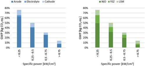 Figure 6. GWP impacts comparison of components and materials of future SOFCs with different specific power (where 100% is the GWP of current SOFCs).
