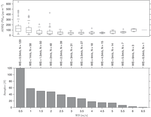 Figure 9. (top) ADEQ BAM PM10 box plot versus wind speed (ADEQ anemometer); and (bottom) wind speed histogram.