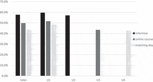 Figure 2. Enrolment rates by type of matching in total and per university; all matching cohorts.