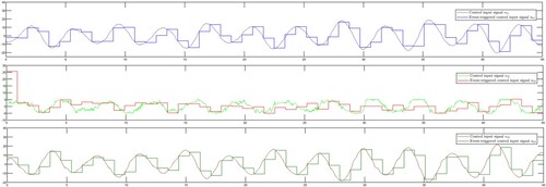 Figure 4. Control input signals of subsystem 1 in Example 5.1