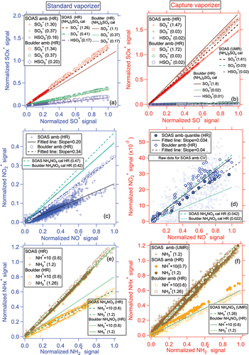 Figure 4. Scatterplots of major ion ratios in the SV vs. the CV (a vs. b) for sulfate, (c vs. d) for nitrate, and (e vs. f) for ammonium during the SOAS and Boulder ambient studies. The ratios of fragment ions from pure (NH4)2SO4 and NH4NO3 particles during SOAS calibration experiments are also shown. For clearer comparison, all signals were normalized to the maximum signal of each species on the x-axis during each study. Note that the ambient HR nitrate, sulfate, and ammonium shown from the CV in SOAS are from the 3 day long HR dataset (see methods section). The UMR data for CV are from C-ToF. All SV data are HR. All lines were determined using orthogonal distance regression with fits forced through zero. Regression slopes are given in the figure legends.