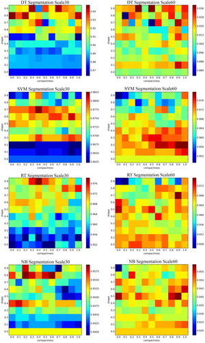 Figure 3. Overall accuracy of the four classifiers with different combinations of shape and compactness at segmentation scales of 30 and 60.