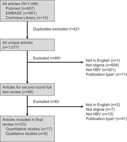 Figure 1 Summary of literature review process.Notes: aPublication type refers to articles that were excluded on the basis of being published in abstract from only, as well as case studies, commentaries, editorials, letters and narrative reviews.