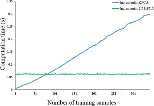 Figure 4. Comparison of computation time between incremental methods (in color online).