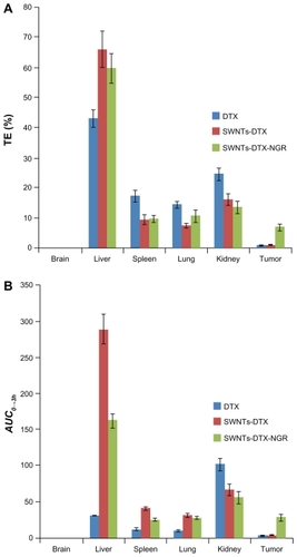 Figure 8 Targeting efficiency (A) and AUC0→3 h of DTX concentration (B) in tissues of mice after intravenous administration of DTX, SWNT-DTX, and SWNT-NGR-DTX.Note: Data are presented as the mean ± standard deviation, (n = 6).Abbreviations: SWNT, single-walled carbon nanotubes; NGR, (Asn-Gly-Arg) peptide; DTX, docetaxel; AUC, area under the concentration versus time curve.