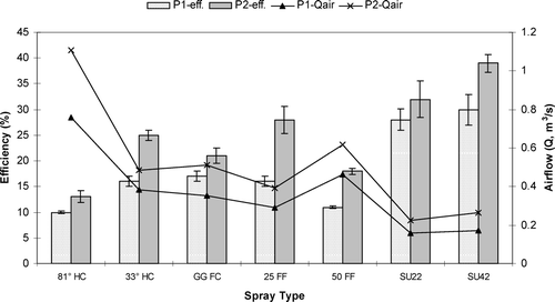 FIG. 8 Dust capture efficiency and airflow for unconfined sprays.