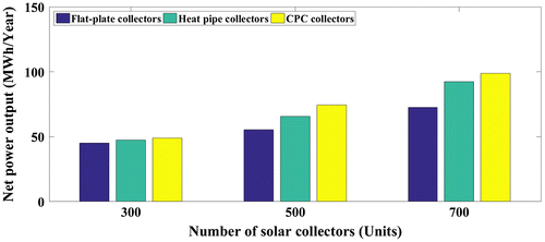 Figure 10. Comparison of the net power output (MWh/Year) of the system, when the number of solar collectors varies from 300 to 700 units connected in parallel, the heat source temperature of 64°C, and three types of solar collectors (Location: Bangkok).
