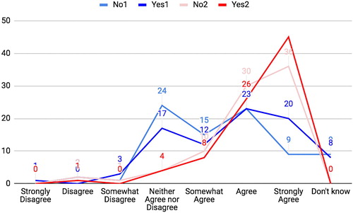 Figure 7. Relation between experience and previous visit in b-side. Source: Authors own elaboration.